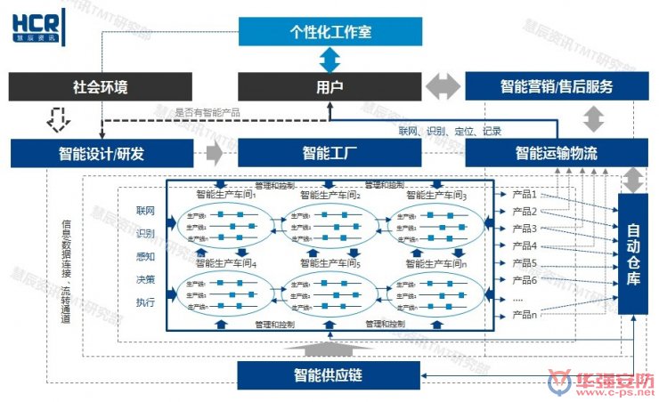 智能制造6大挑戰(zhàn)在哪里？兩張圖幫你看清